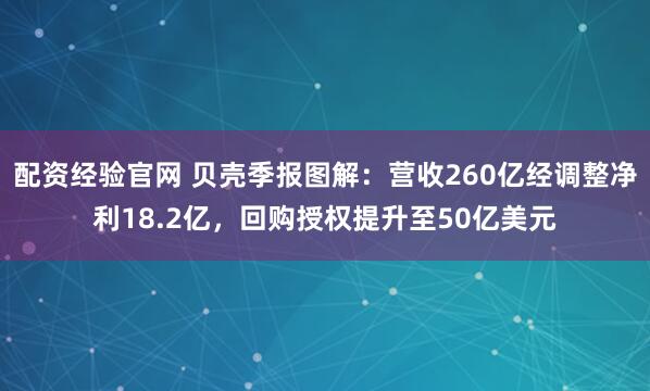 配资经验官网 贝壳季报图解：营收260亿经调整净利18.2亿，回购授权提升至50亿美元